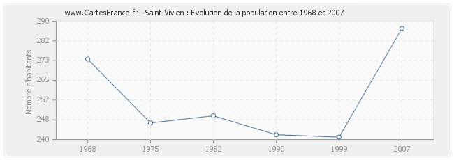 Population Saint-Vivien