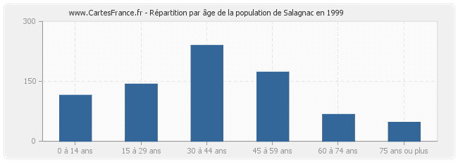 Répartition par âge de la population de Salagnac en 1999