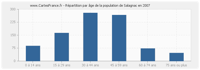 Répartition par âge de la population de Salagnac en 2007