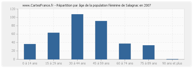 Répartition par âge de la population féminine de Salagnac en 2007