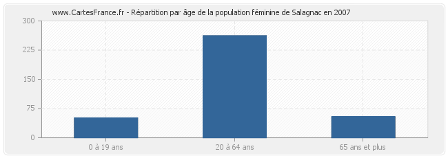 Répartition par âge de la population féminine de Salagnac en 2007