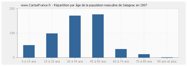Répartition par âge de la population masculine de Salagnac en 2007