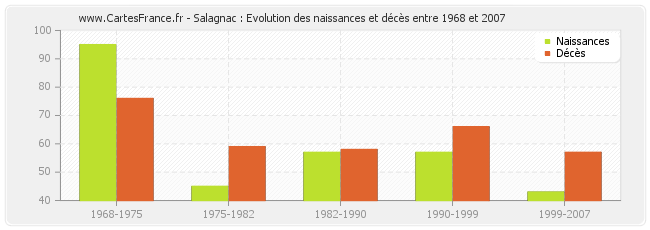 Salagnac : Evolution des naissances et décès entre 1968 et 2007
