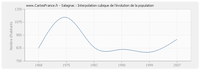 Salagnac : Interpolation cubique de l'évolution de la population