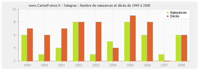 Salagnac : Nombre de naissances et décès de 1999 à 2008