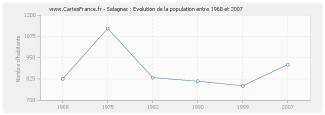 Population Salagnac