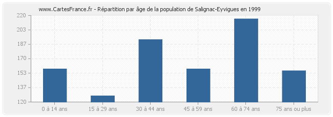 Répartition par âge de la population de Salignac-Eyvigues en 1999