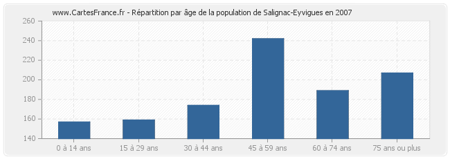 Répartition par âge de la population de Salignac-Eyvigues en 2007