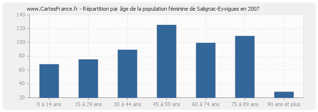 Répartition par âge de la population féminine de Salignac-Eyvigues en 2007