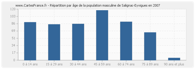 Répartition par âge de la population masculine de Salignac-Eyvigues en 2007