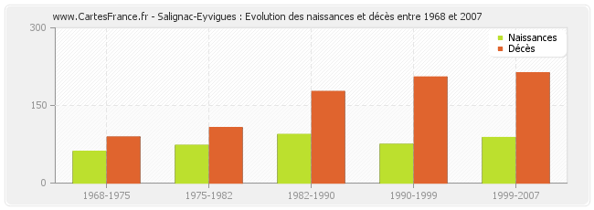 Salignac-Eyvigues : Evolution des naissances et décès entre 1968 et 2007