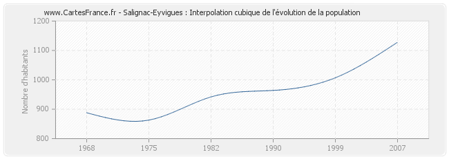 Salignac-Eyvigues : Interpolation cubique de l'évolution de la population