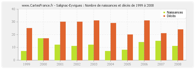 Salignac-Eyvigues : Nombre de naissances et décès de 1999 à 2008