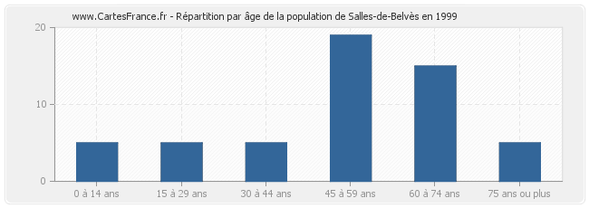 Répartition par âge de la population de Salles-de-Belvès en 1999
