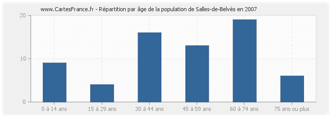 Répartition par âge de la population de Salles-de-Belvès en 2007