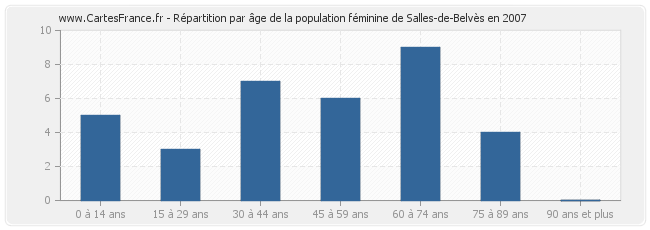 Répartition par âge de la population féminine de Salles-de-Belvès en 2007