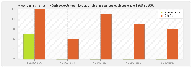 Salles-de-Belvès : Evolution des naissances et décès entre 1968 et 2007