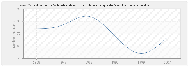 Salles-de-Belvès : Interpolation cubique de l'évolution de la population