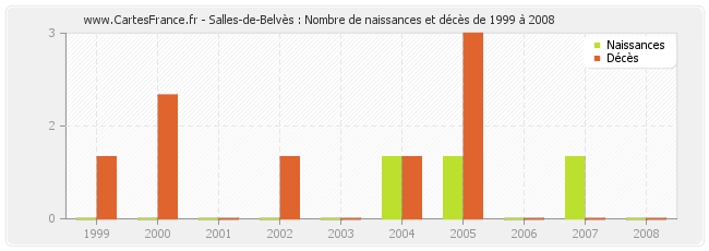 Salles-de-Belvès : Nombre de naissances et décès de 1999 à 2008