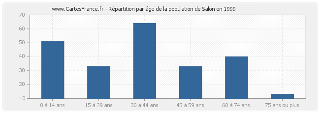 Répartition par âge de la population de Salon en 1999
