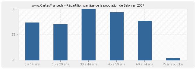 Répartition par âge de la population de Salon en 2007