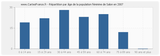 Répartition par âge de la population féminine de Salon en 2007