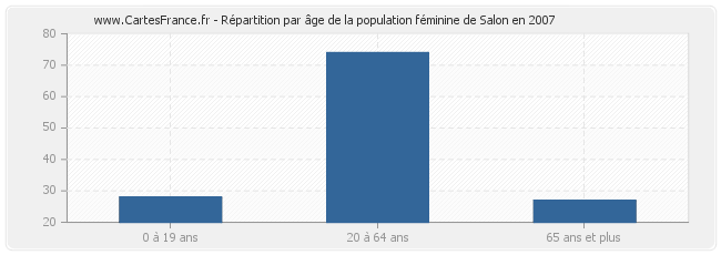 Répartition par âge de la population féminine de Salon en 2007