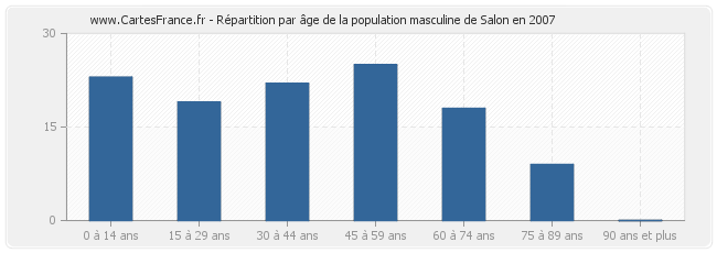 Répartition par âge de la population masculine de Salon en 2007