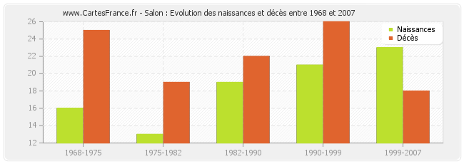 Salon : Evolution des naissances et décès entre 1968 et 2007