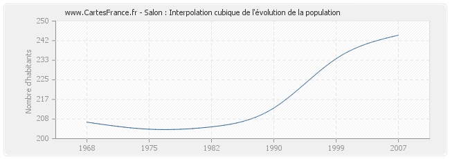 Salon : Interpolation cubique de l'évolution de la population