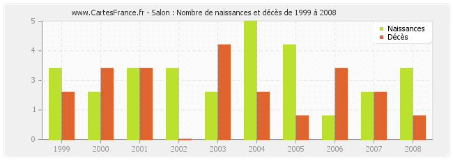 Salon : Nombre de naissances et décès de 1999 à 2008
