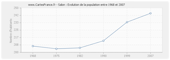 Population Salon