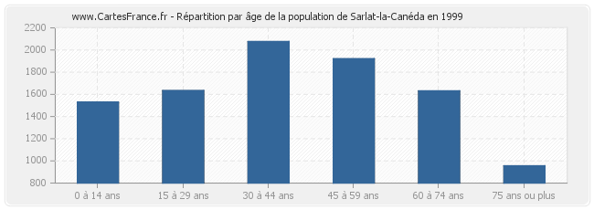 Répartition par âge de la population de Sarlat-la-Canéda en 1999