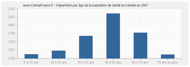 Répartition par âge de la population de Sarlat-la-Canéda en 2007