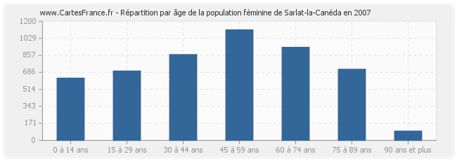 Répartition par âge de la population féminine de Sarlat-la-Canéda en 2007