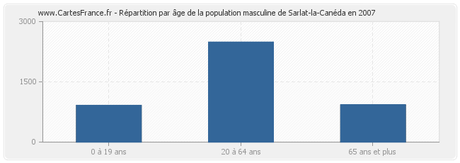 Répartition par âge de la population masculine de Sarlat-la-Canéda en 2007