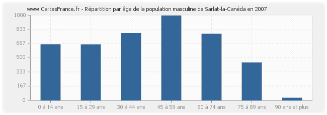 Répartition par âge de la population masculine de Sarlat-la-Canéda en 2007