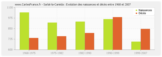 Sarlat-la-Canéda : Evolution des naissances et décès entre 1968 et 2007