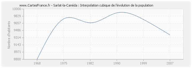 Sarlat-la-Canéda : Interpolation cubique de l'évolution de la population