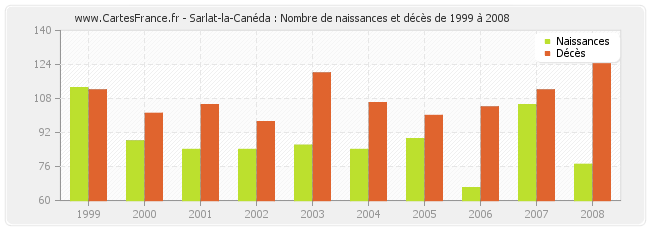 Sarlat-la-Canéda : Nombre de naissances et décès de 1999 à 2008