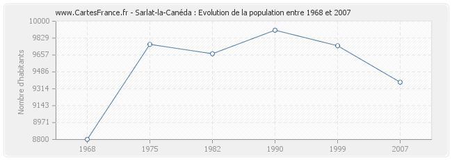 Population Sarlat-la-Canéda