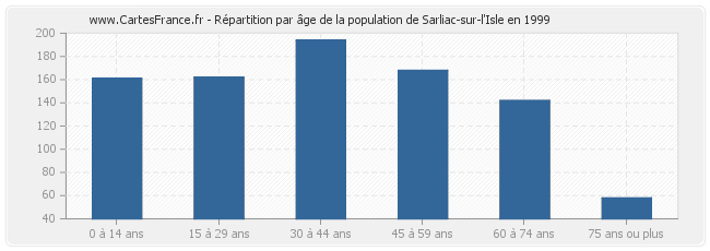 Répartition par âge de la population de Sarliac-sur-l'Isle en 1999