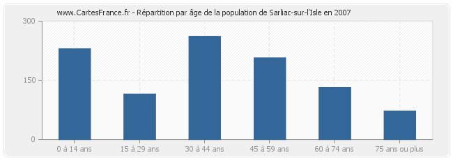Répartition par âge de la population de Sarliac-sur-l'Isle en 2007