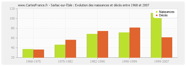 Sarliac-sur-l'Isle : Evolution des naissances et décès entre 1968 et 2007