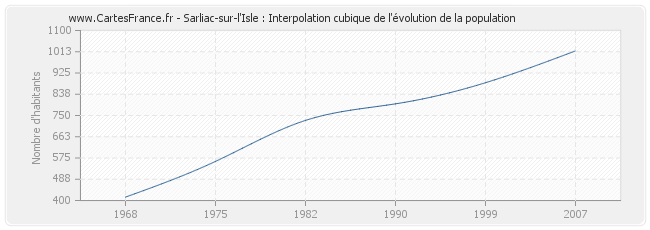 Sarliac-sur-l'Isle : Interpolation cubique de l'évolution de la population
