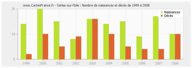 Sarliac-sur-l'Isle : Nombre de naissances et décès de 1999 à 2008
