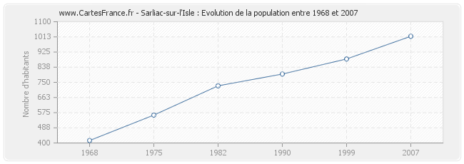 Population Sarliac-sur-l'Isle