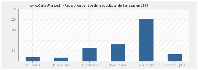 Répartition par âge de la population de Sarrazac en 1999