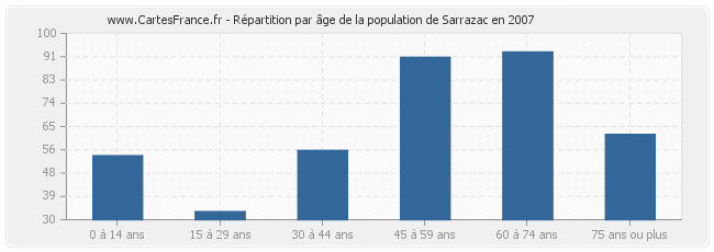 Répartition par âge de la population de Sarrazac en 2007