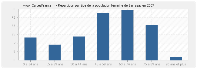 Répartition par âge de la population féminine de Sarrazac en 2007